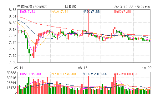 中国石油最近股市怎么样-中国石油股票最近怎