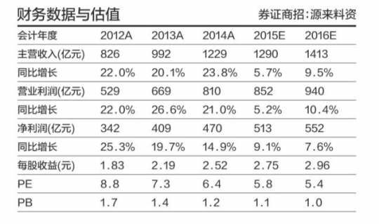 浦发银行07-09年的市盈率和市净率是多少?-目