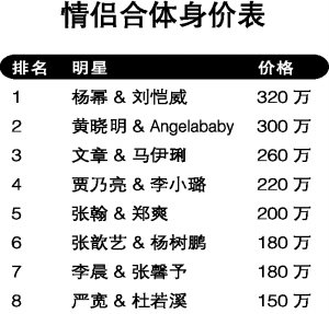 网爆明星情侣身价表 杨幂刘恺威最高:320万
