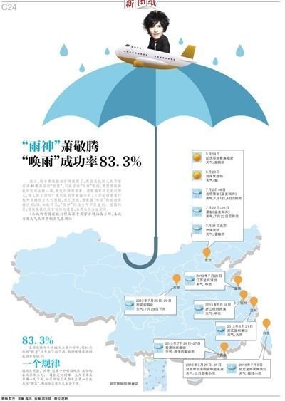 萧敬腾来京六小龄童求雨 网友：悟空向龙王借雨