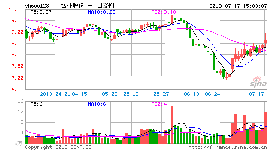 弘业股份终止资产重组 未来或主打文化产业
