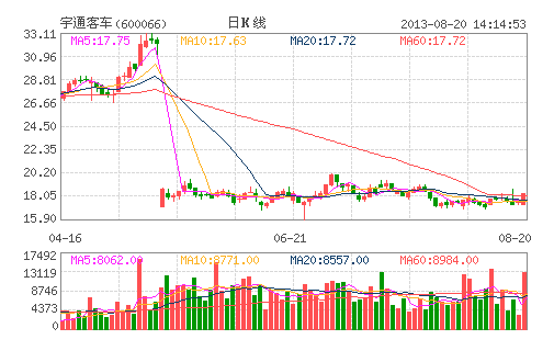 宇通客车上半年净利6.32亿元 补贴成增长主因