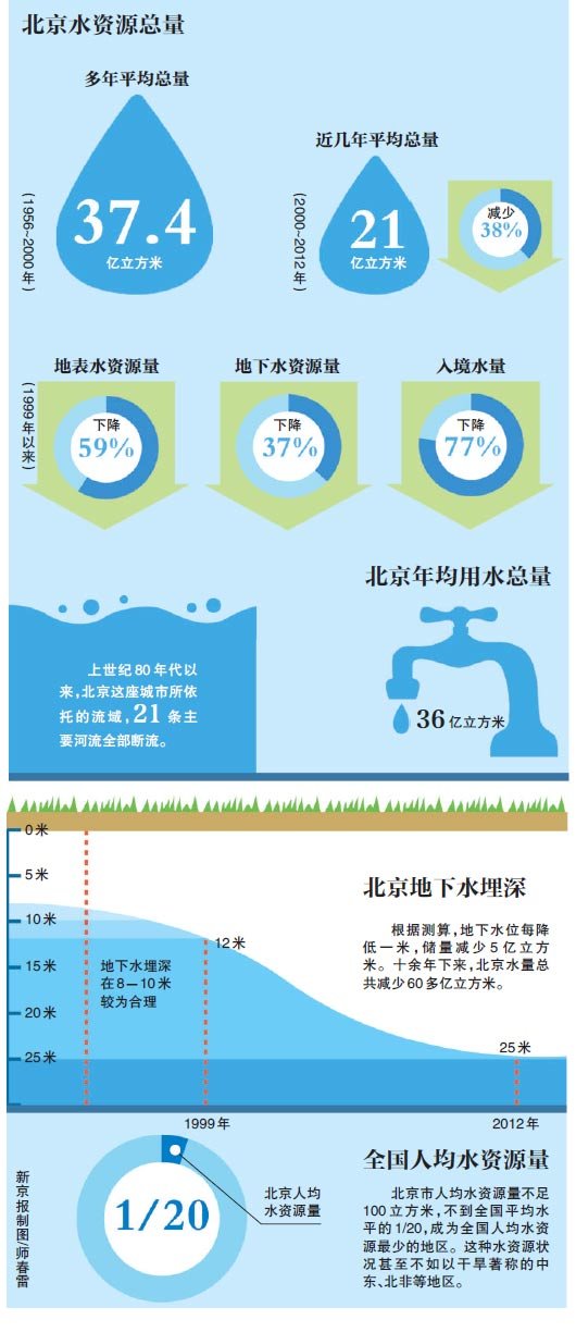 人均用水量标准_北京市年人口用水量