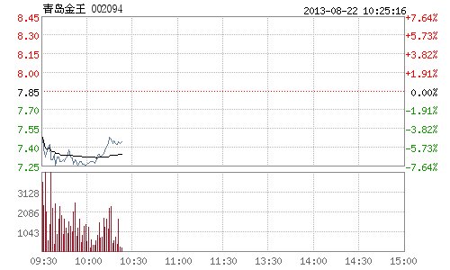 快讯:青岛金王终止重大资产重组 复牌跌逾7%