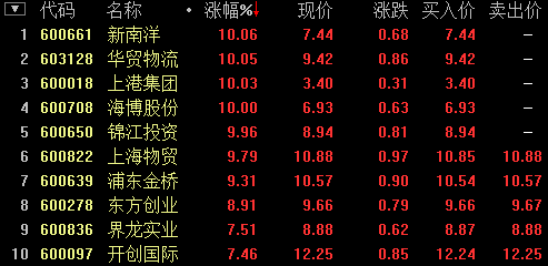 上海自贸区概念延续强势 上港集团等5股涨停