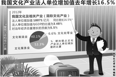 文化产业发展势头良好 对国民经济贡献逐年加
