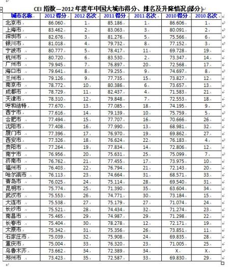 2013中国城市商业信用环境排名 京沪深居前三