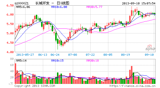 长城开发高管:再融资基于现实需求 资金不充裕