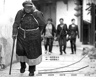 财政收入_丽江财政收入(3)