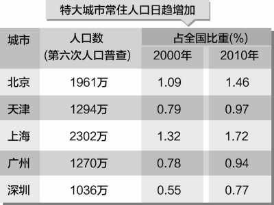 成都市市区居民人口数_2019中国人口日﹕带你瞭解12年间中国百万人口城市数量(3)