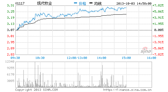 瑞信看好现代牧业前景 带动相关板块股价造好