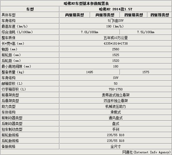 哈弗h2将推四款车型 全系搭1.5t引擎