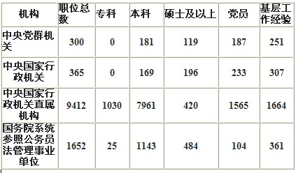2014年国考要求限制最多的职位分析_热点回顾