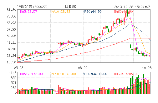 TMT概念再掀跌停潮 华谊兄弟等12股跌停