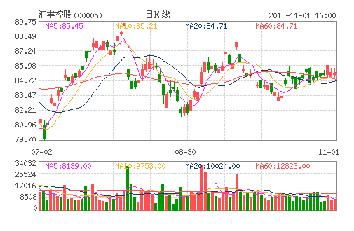 汇丰控股季绩前走势偏软 昆仑能源升逾4%