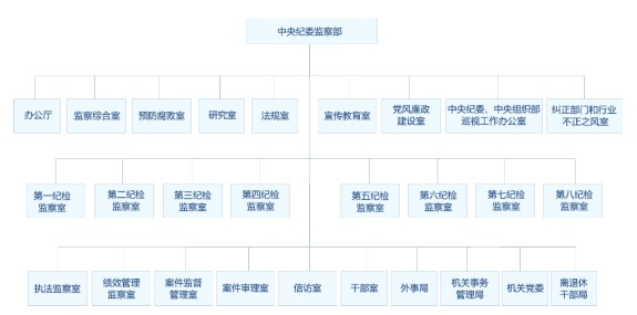 中央纪委监察部27个职能部门图曝光