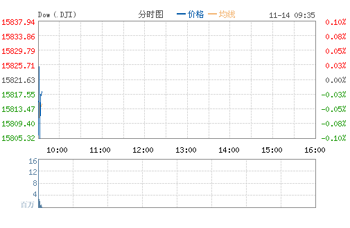 美股开盘涨跌互现 市场关注耶伦听证会