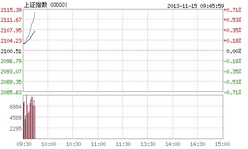 开盘:沪指小幅上涨0.02% 安防概念股继续领涨