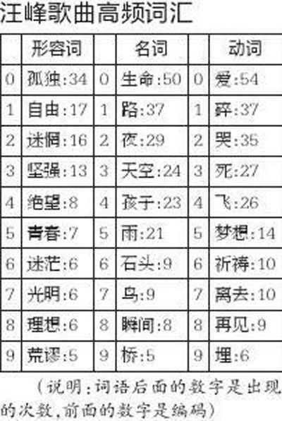 网友总结汪峰歌曲高频词汇 旋律也遭解密