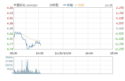 中石化股价继续下挫 A股市值两日蒸发逾300亿