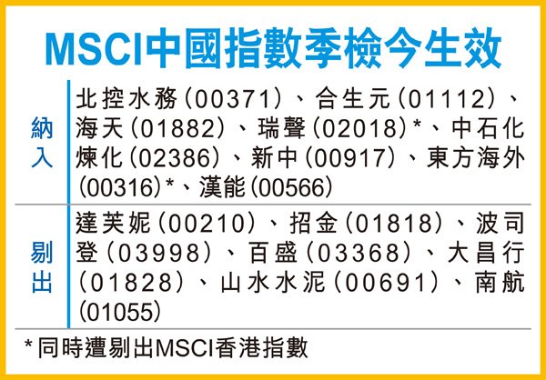 MSCI中国指数调整成份股 七只被剔除股待沽