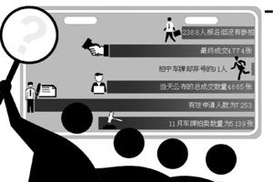 广州车牌拍卖三成报名者不报价 官方否认有水军