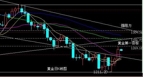 钻师门:缩减QE不等于黄金下跌