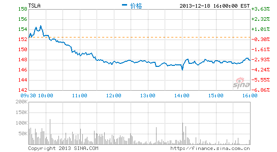 特斯拉称南加州车库起火与己无关