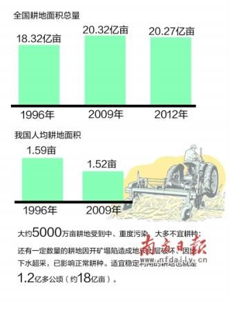 美国耕地面积_欧洲人均耕地面积