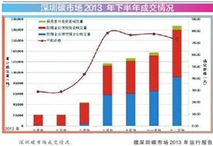 中国人均碳排放