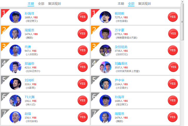 达人秀人气战报 摇滚大叔冲顶孙海洋成新人王