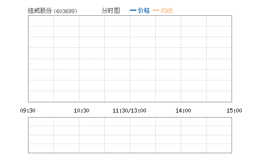 纽威股份开盘后飙升大涨32% 涨幅超限遭停牌