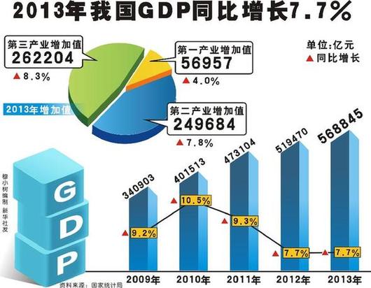 gdp增速_gdp 虚高