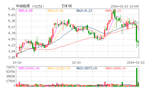 哈萨克斯坦货币贬值 华油能源股价遭洗仓