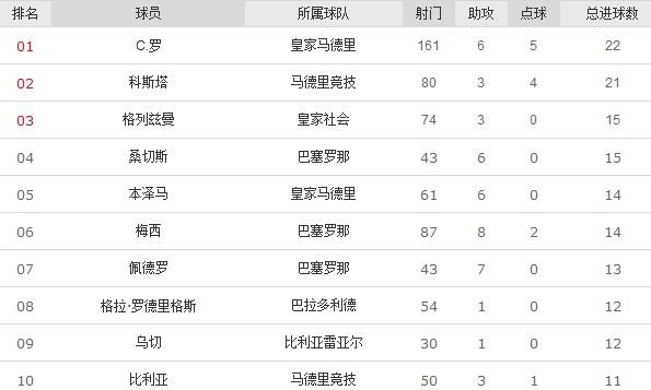  西甲射手榜 _体育_南都网