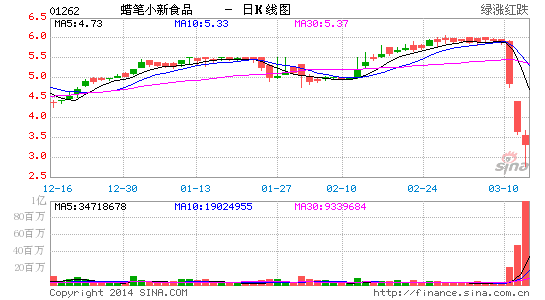 蜡笔小新称禁售期届满后回购股份 股价收跌8.