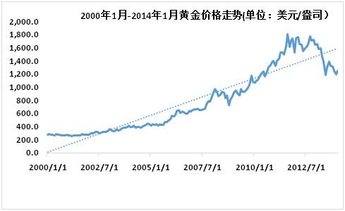 中国黄金钻石市场:人均可支配收入增加带动消