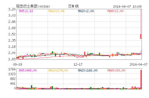 冠忠巴士集团获执董提全购 拟维持上市地位