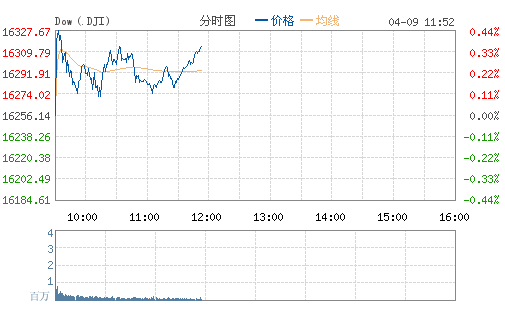 道琼斯(DJI)