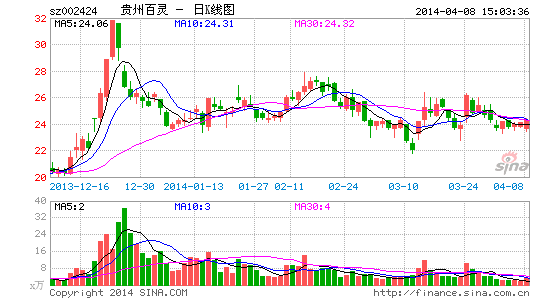 贵州百灵澄清虚增利润传闻 股票今日复牌交易