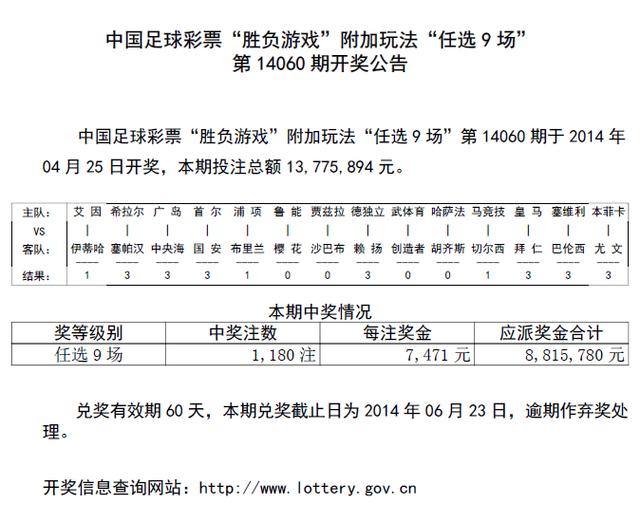 任选九14060期开奖:头奖1180注 奖金7471元