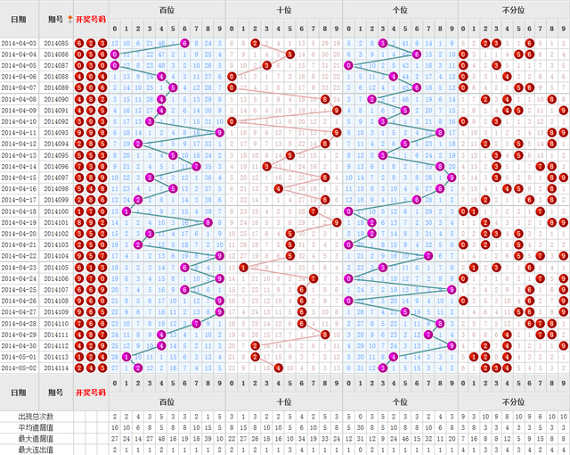 福彩3D第14115期调查:你最看好的三个号码?