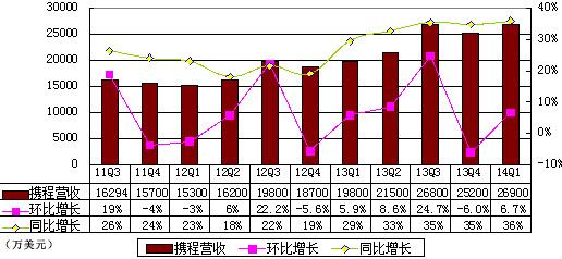携程酒店_个人收入证明范本_携程收入来源