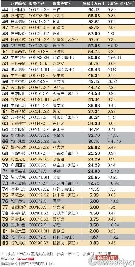 2013年央企上市公司董事长薪酬排行榜_深圳