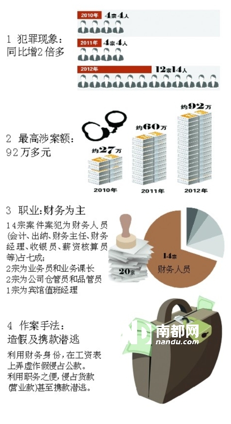 <em>女性职务犯罪</em>增加七成作案者为财务_东莞_南