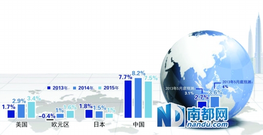 经合组织:中国经济增长明年将达峰值8.2%