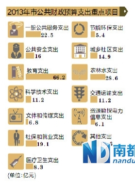 财政收入_中山市财政收入(3)