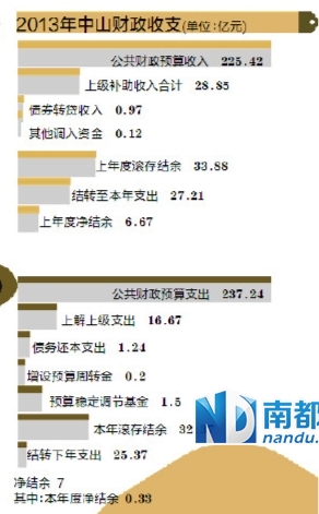 财政收入_中山市财政收入(3)