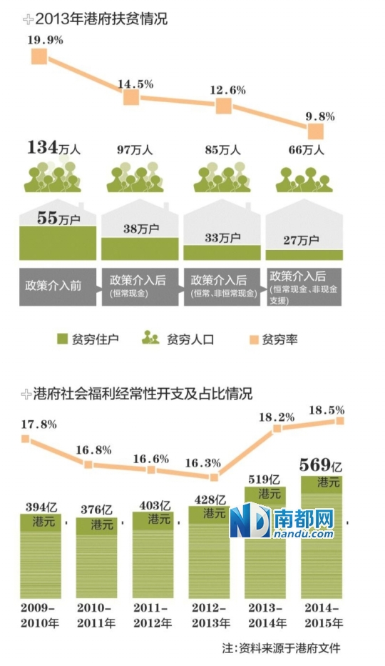 香港贫困人口_香港富翁变清洁工 流浪汉,揭秘130万香港底层的真实生存状态