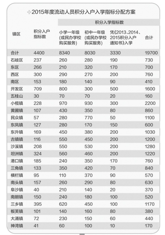 中山积分入学